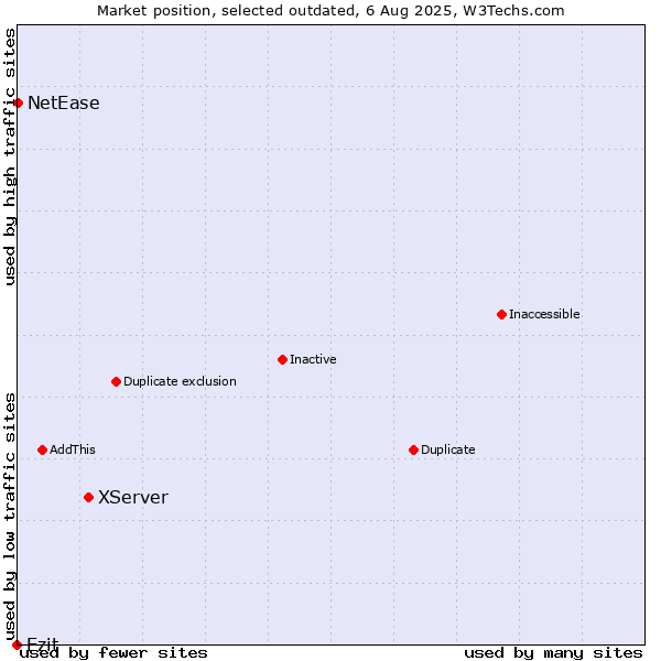 Market position of XServer vs. Ezit vs. NetEase