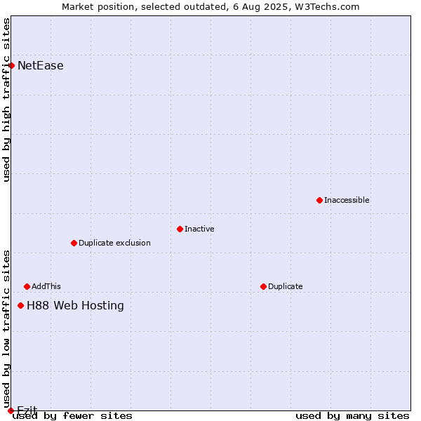 Market position of H88 Web Hosting vs. Ezit vs. NetEase