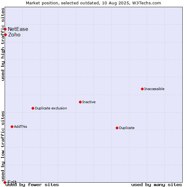 Market position of Ezit vs. Zoho vs. NetEase