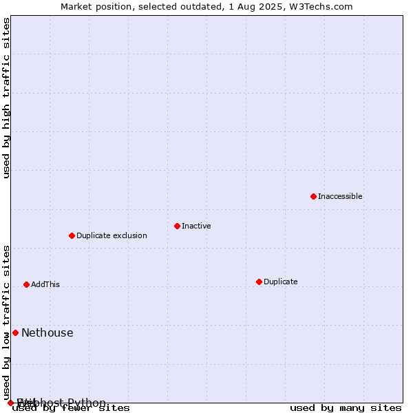 Market position of Nethouse vs. Ezit vs. Webhost Python