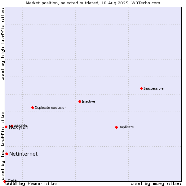 Market position of Netinternet vs. Ezit vs. Nexylan