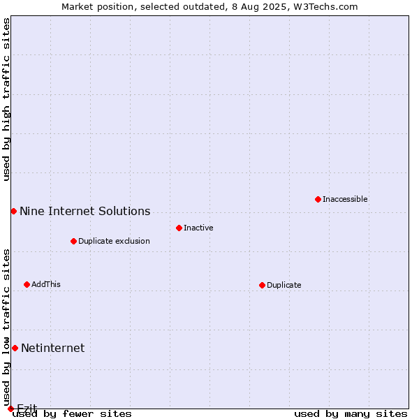Market position of Netinternet vs. Ezit vs. Nine Internet Solutions