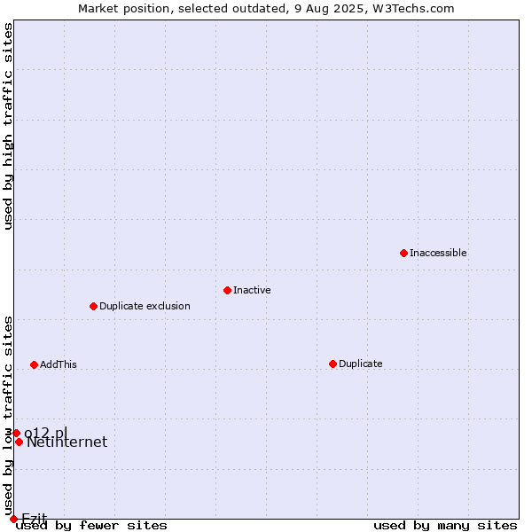 Market position of Netinternet vs. Ezit vs. o12.pl