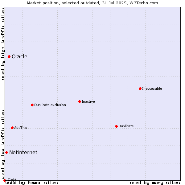 Market position of Oracle vs. Netinternet vs. Ezit