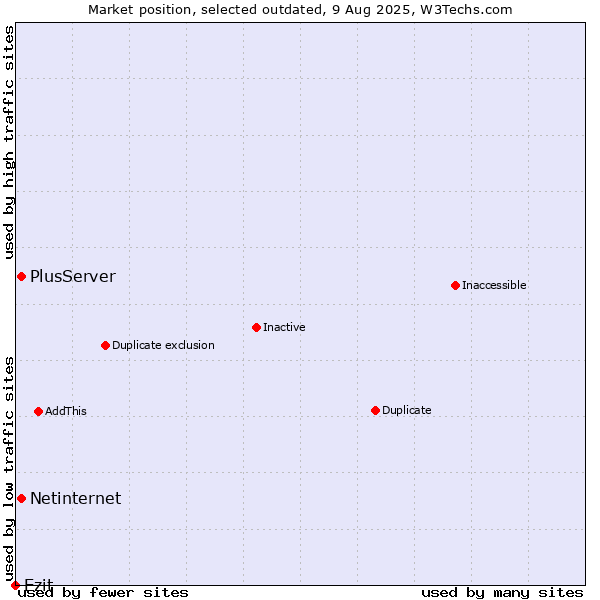 Market position of PlusServer vs. Netinternet vs. Ezit