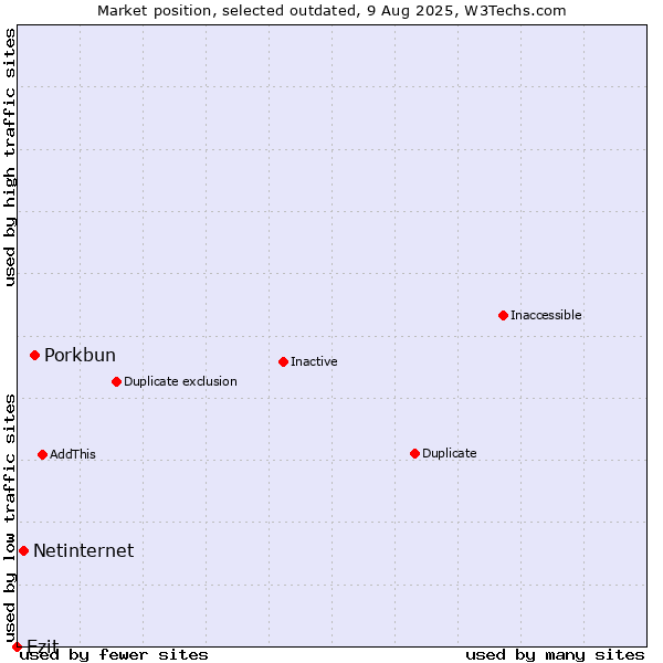 Market position of Porkbun vs. Netinternet vs. Ezit