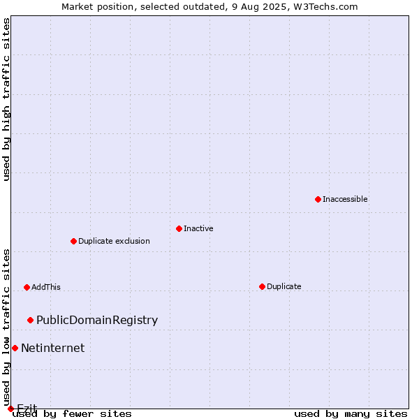 Market position of PublicDomainRegistry vs. Netinternet vs. Ezit