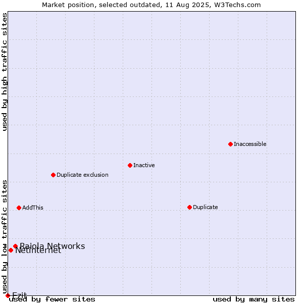 Market position of Raiola Networks vs. Netinternet vs. Ezit
