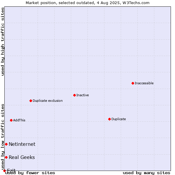 Market position of Real Geeks vs. Netinternet vs. Ezit