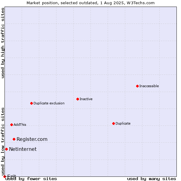 Market position of Register.com vs. Netinternet vs. Ezit