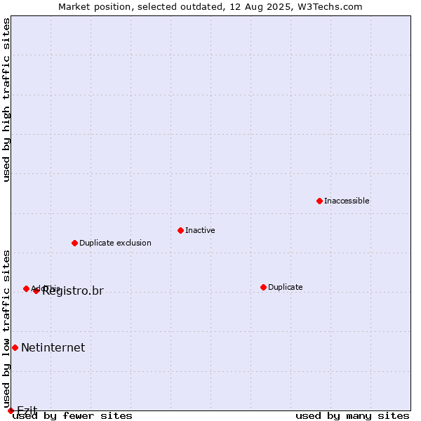 Market position of Registro.br vs. Netinternet vs. Ezit
