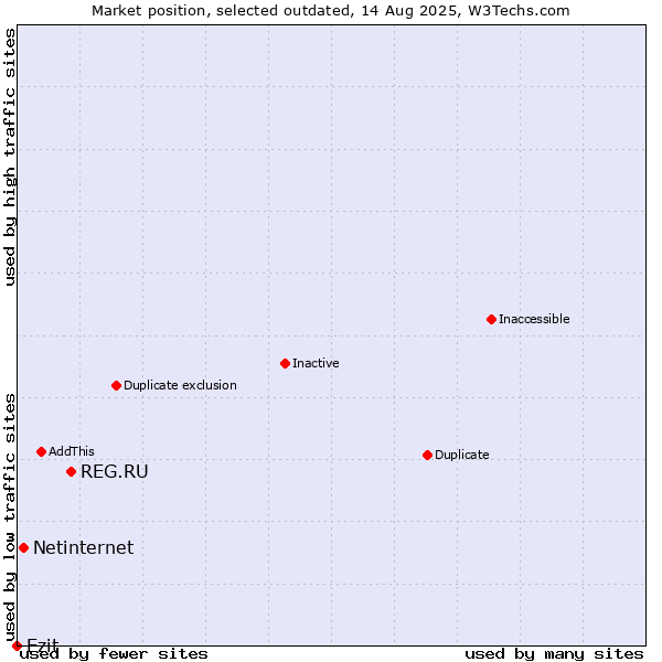 Market position of REG.RU vs. Netinternet vs. Ezit