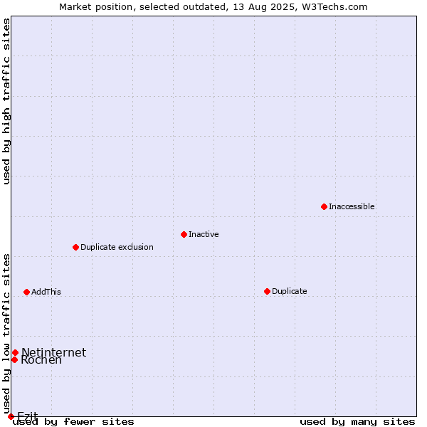 Market position of Netinternet vs. Rochen vs. Ezit