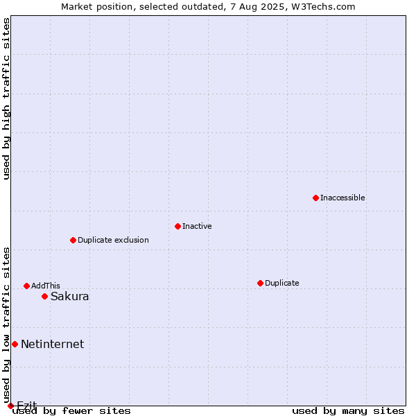Market position of Sakura vs. Netinternet vs. Ezit
