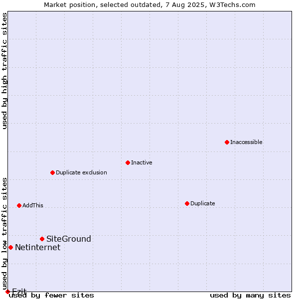 Market position of SiteGround vs. Netinternet vs. Ezit
