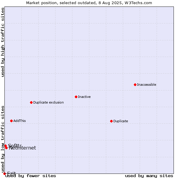 Market position of Netinternet vs. Ezit vs. Softtr
