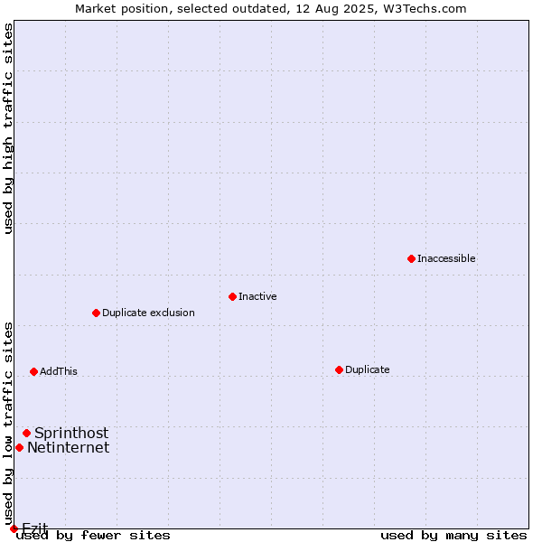 Market position of Sprinthost vs. Netinternet vs. Ezit