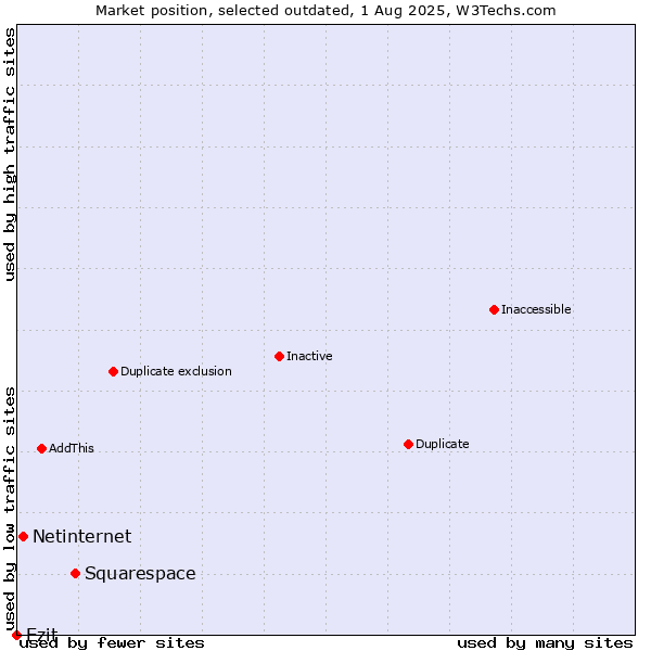 Market position of Squarespace vs. Netinternet vs. Ezit