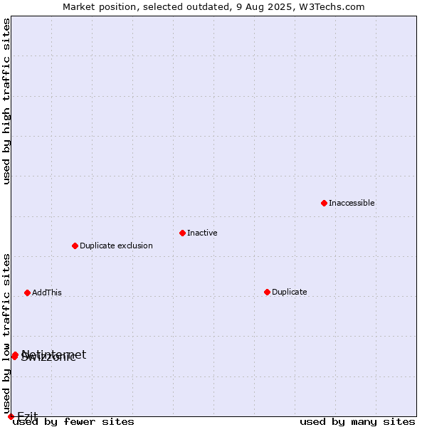 Market position of Netinternet vs. Swizzonic vs. Ezit