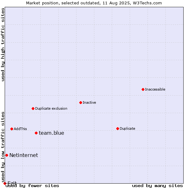Market position of team.blue vs. Netinternet vs. Ezit