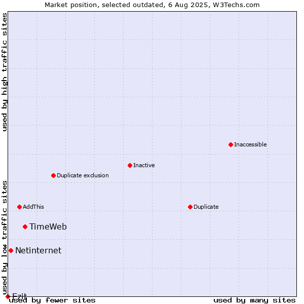 Market position of TimeWeb vs. Netinternet vs. Ezit