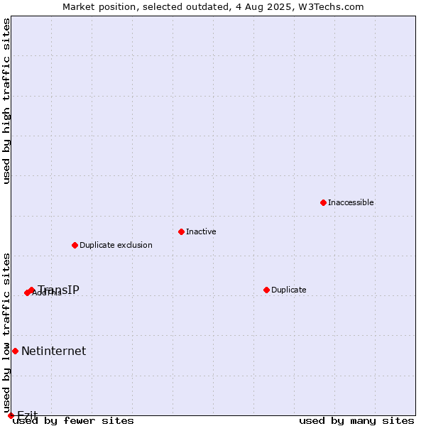 Market position of TransIP vs. Netinternet vs. Ezit
