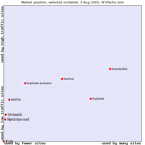 Market position of Uniweb vs. Netinternet vs. Ezit
