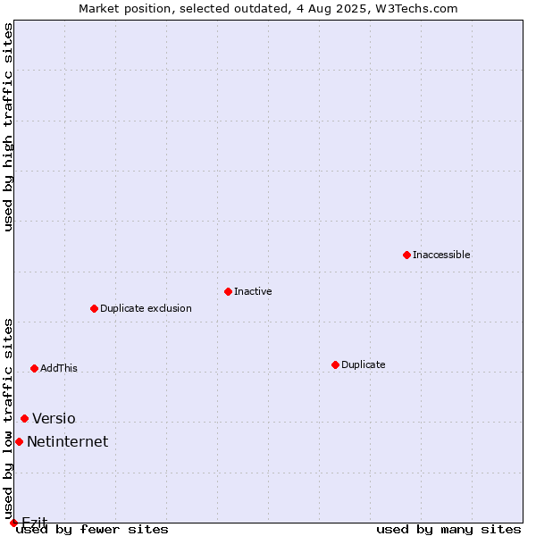 Market position of Versio vs. Netinternet vs. Ezit