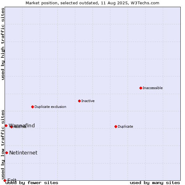 Market position of Netinternet vs. Ezit vs. Wannafind