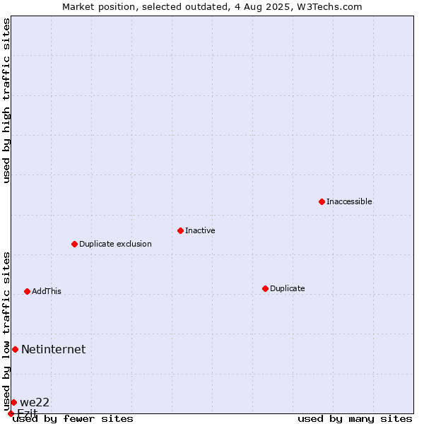 Market position of Netinternet vs. Ezit vs. we22