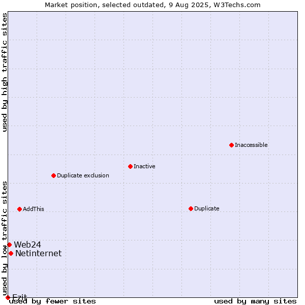Market position of Netinternet vs. Ezit vs. Web24