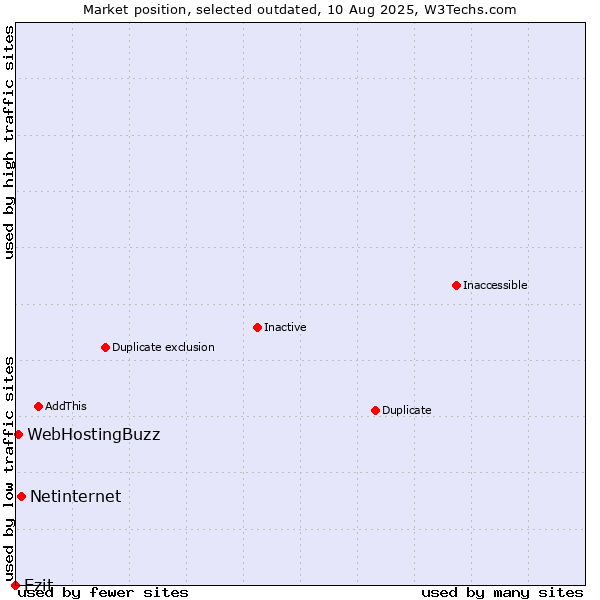 Market position of Netinternet vs. Ezit vs. WebHostingBuzz