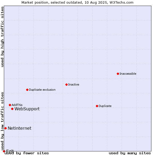 Market position of WebSupport vs. Netinternet vs. Ezit