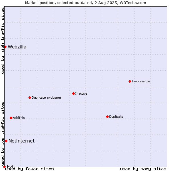 Market position of Netinternet vs. Ezit vs. Webzilla