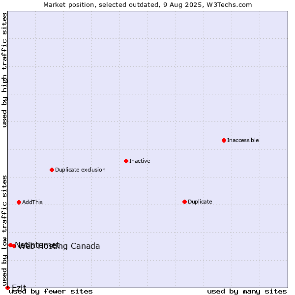 Market position of Web Hosting Canada vs. Netinternet vs. Ezit