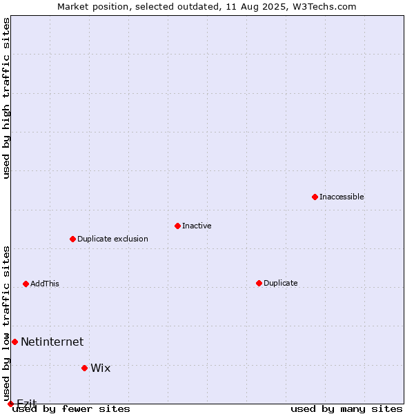 Market position of Wix vs. Netinternet vs. Ezit