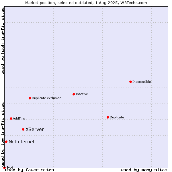 Market position of XServer vs. Netinternet vs. Ezit