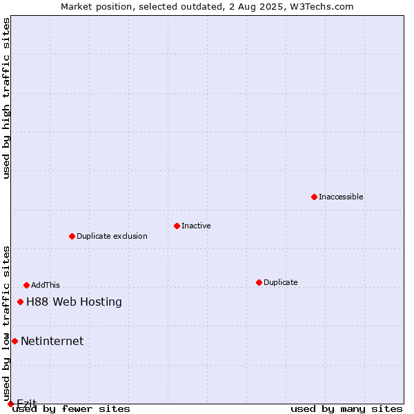 Market position of H88 Web Hosting vs. Netinternet vs. Ezit