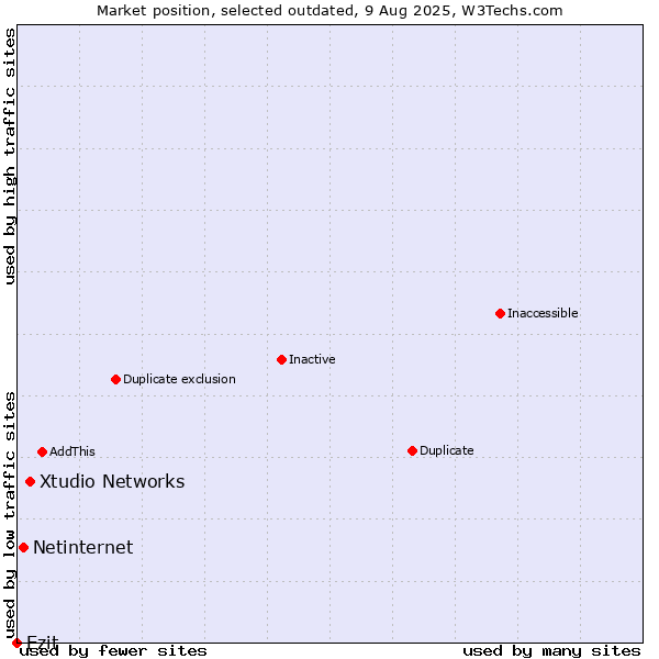 Market position of Xtudio Networks vs. Netinternet vs. Ezit
