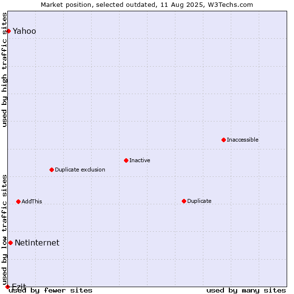 Market position of Netinternet vs. Ezit vs. Yahoo