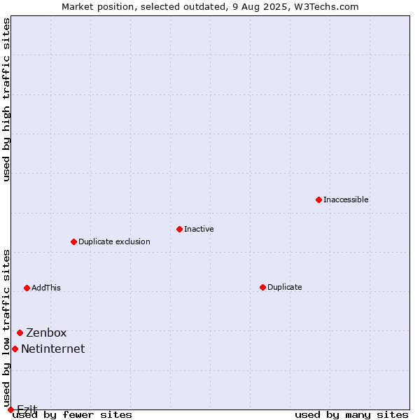 Market position of Zenbox vs. Netinternet vs. Ezit