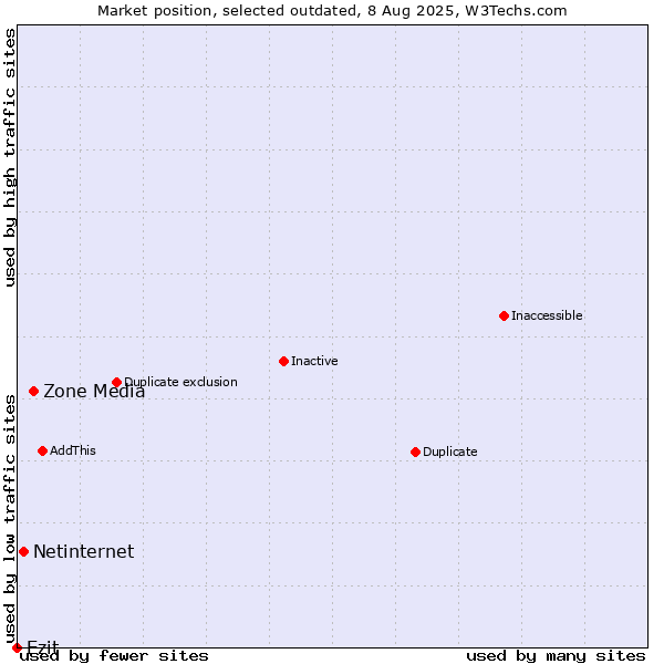 Market position of Zone Media vs. Netinternet vs. Ezit