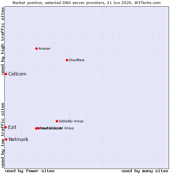 Market position of Netmark vs. Cellcom vs. Ezit