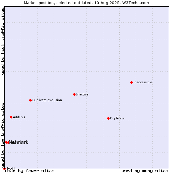 Market position of Neubox vs. Netmark vs. Ezit