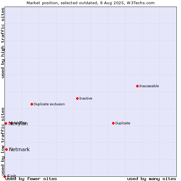 Market position of Netmark vs. Ezit vs. Nexylan