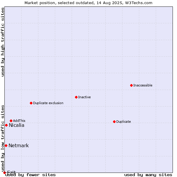 Market position of Nicalia vs. Netmark vs. Ezit
