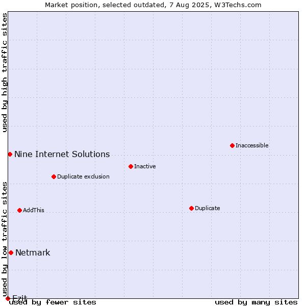 Market position of Netmark vs. Ezit vs. Nine Internet Solutions