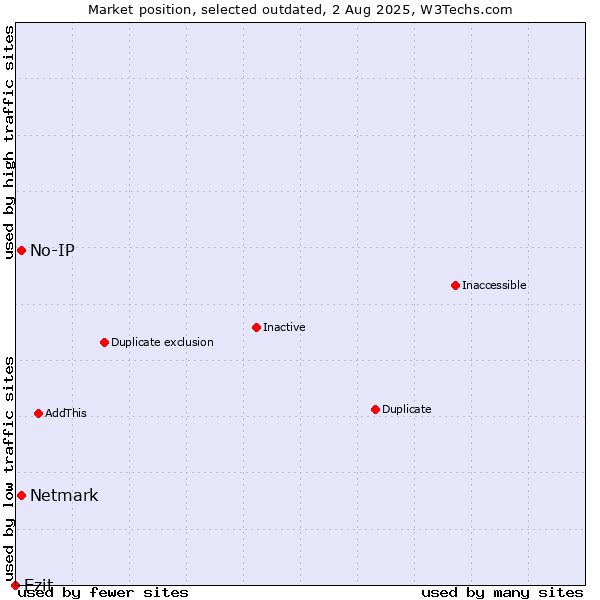 Market position of No-IP vs. Netmark vs. Ezit