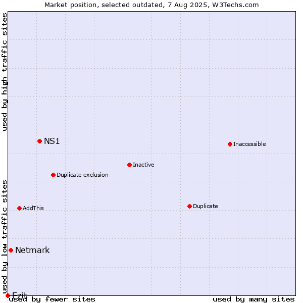 Market position of NS1 vs. Netmark vs. Ezit