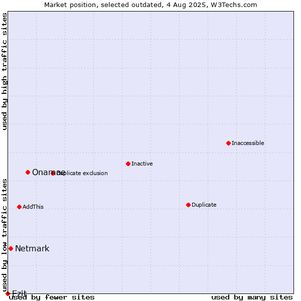 Market position of Onamae vs. Netmark vs. Ezit